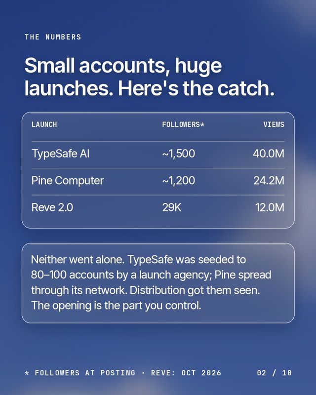 The numbers: TypeSafe AI 40M views, Pine Computer 24.2M, Reve 2.0 12M. Two came from accounts under 2,000 followers.